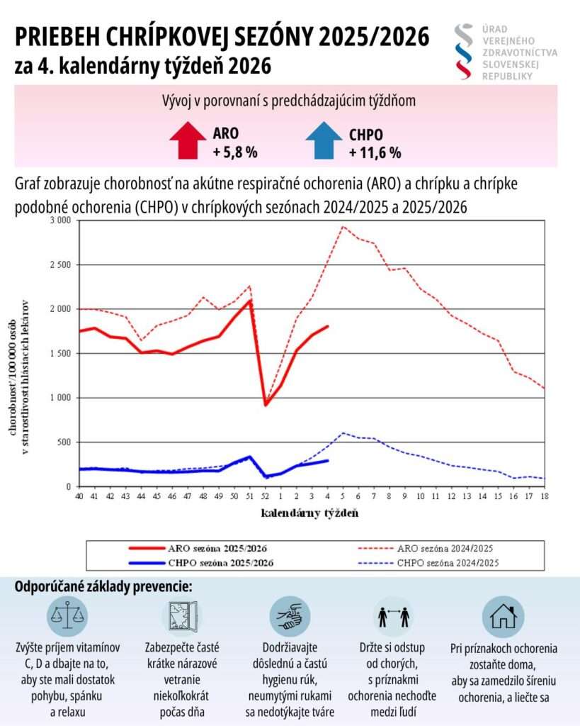 donsp chripka 4 tyzden