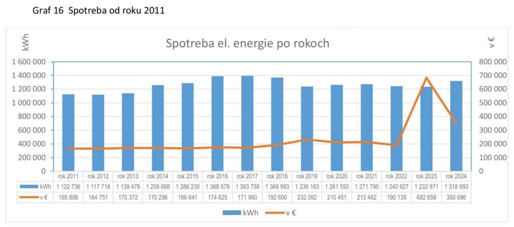 donsp elektrina graf