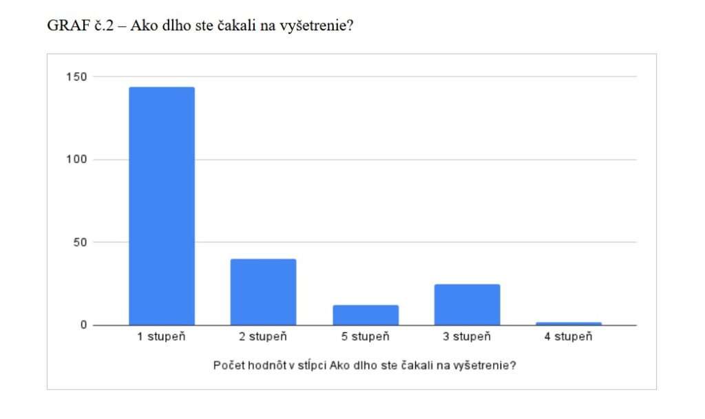 donsp graf cakanie dotaznik spokojnost 24