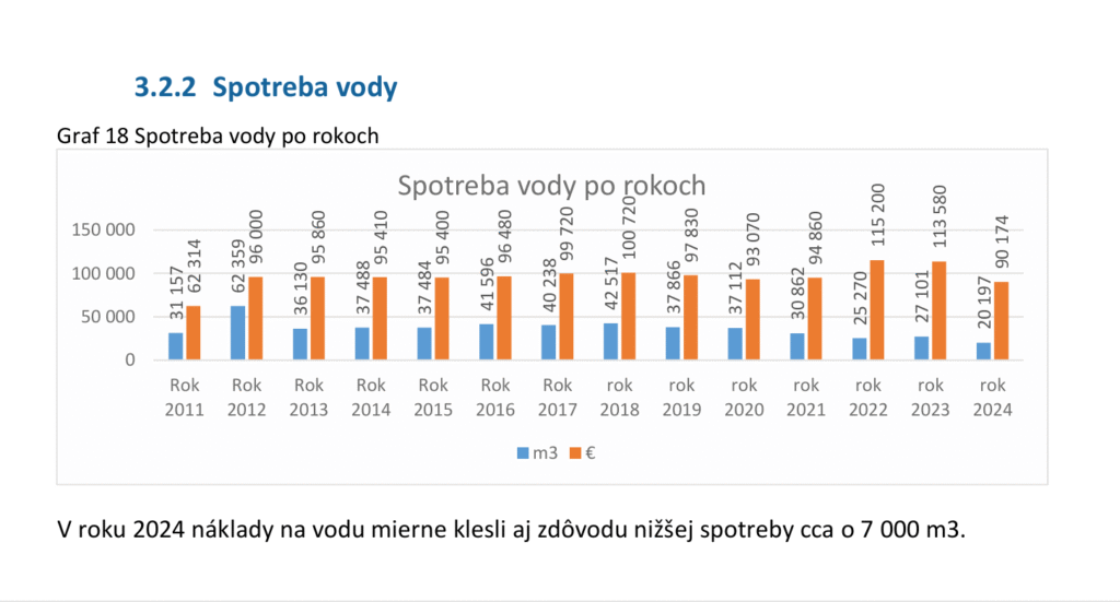 donsp voda spotreba